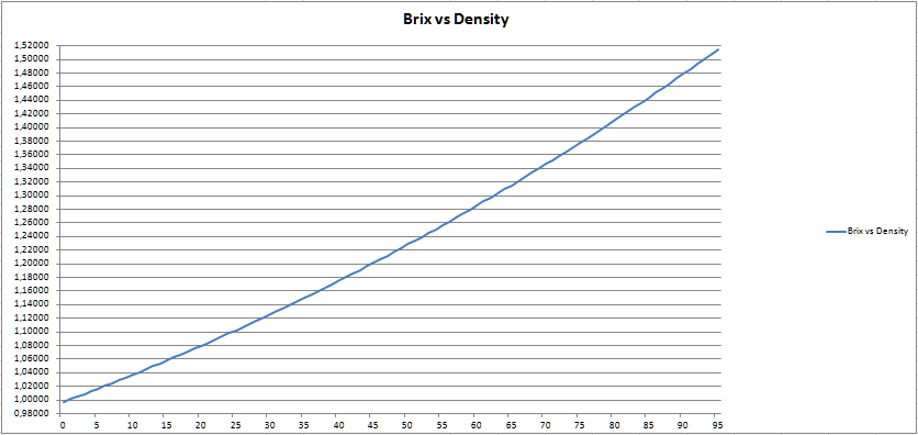 Density / Sugar